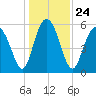 Fort Fremont tide chart for Friday, December 24, 2021