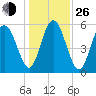 Fort Fremont tide chart for Sunday, December 26, 2021