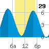 Fort Fremont tide chart for Wednesday, December 29, 2021