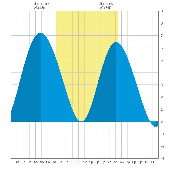 Fort Fremont tide chart for Thursday, December 30, 2021