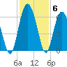 Fort Fremont tide chart for Monday, December 6, 2021