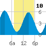 Fort Fremont tide chart for Monday, January 10, 2022