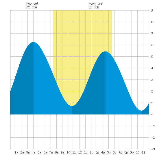 Fort Fremont tide chart for Wednesday, January 12, 2022