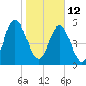 Fort Fremont tide chart for Wednesday, January 12, 2022