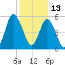 Fort Fremont tide chart for Thursday, January 13, 2022