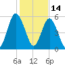 Fort Fremont tide chart for Friday, January 14, 2022