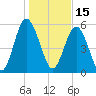 Fort Fremont tide chart for Saturday, January 15, 2022