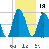 Fort Fremont tide chart for Wednesday, January 19, 2022