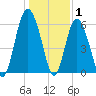 Fort Fremont tide chart for Saturday, January 1, 2022