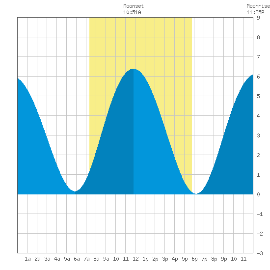 Fort Fremont tide chart for Sunday, January 23, 2022