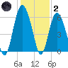 Fort Fremont tide chart for Sunday, January 2, 2022
