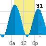 Fort Fremont tide chart for Monday, January 31, 2022