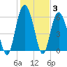 Fort Fremont tide chart for Monday, January 3, 2022
