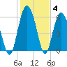 Fort Fremont tide chart for Tuesday, January 4, 2022