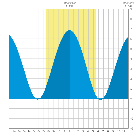 Fort Fremont tide chart for Friday, January 7, 2022