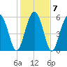 Fort Fremont tide chart for Friday, January 7, 2022
