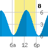 Fort Fremont tide chart for Saturday, January 8, 2022