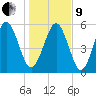Fort Fremont tide chart for Sunday, January 9, 2022