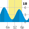 Fort Fremont tide chart for Thursday, February 10, 2022