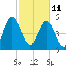 Fort Fremont tide chart for Friday, February 11, 2022