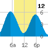 Fort Fremont tide chart for Saturday, February 12, 2022