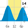 Fort Fremont tide chart for Monday, February 14, 2022