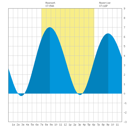 Fort Fremont tide chart for Thursday, February 17, 2022