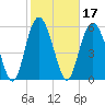 Fort Fremont tide chart for Thursday, February 17, 2022