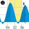 Fort Fremont tide chart for Tuesday, February 1, 2022