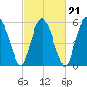 Fort Fremont tide chart for Monday, February 21, 2022