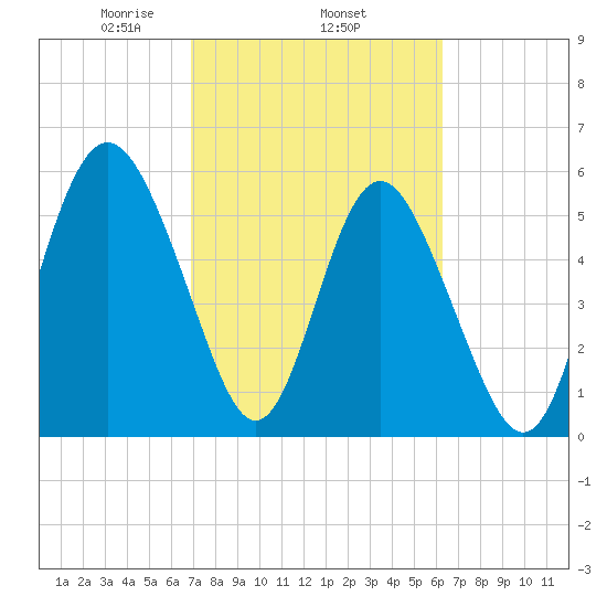 Fort Fremont tide chart for Friday, February 25, 2022