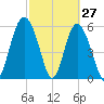 Fort Fremont tide chart for Sunday, February 27, 2022