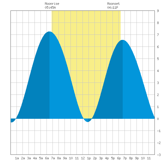 Fort Fremont tide chart for Monday, February 28, 2022