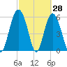 Fort Fremont tide chart for Monday, February 28, 2022
