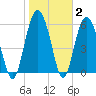 Fort Fremont tide chart for Wednesday, February 2, 2022