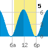 Fort Fremont tide chart for Saturday, February 5, 2022