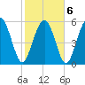 Fort Fremont tide chart for Sunday, February 6, 2022