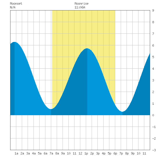 Fort Fremont tide chart for Monday, February 7, 2022