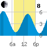Fort Fremont tide chart for Tuesday, February 8, 2022