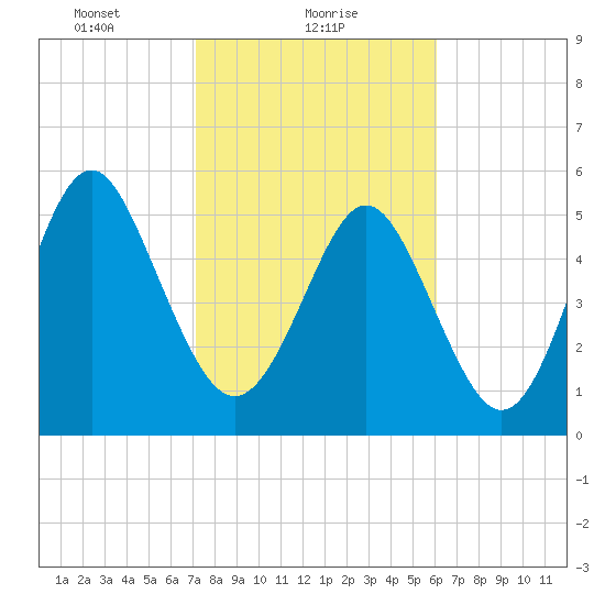 Fort Fremont tide chart for Wednesday, February 9, 2022
