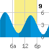 Fort Fremont tide chart for Wednesday, February 9, 2022