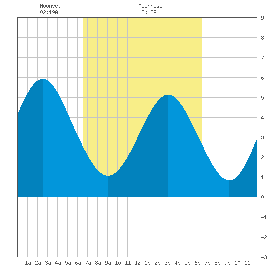Fort Fremont tide chart for Friday, March 11, 2022