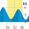 Fort Fremont tide chart for Friday, March 11, 2022