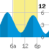 Fort Fremont tide chart for Saturday, March 12, 2022