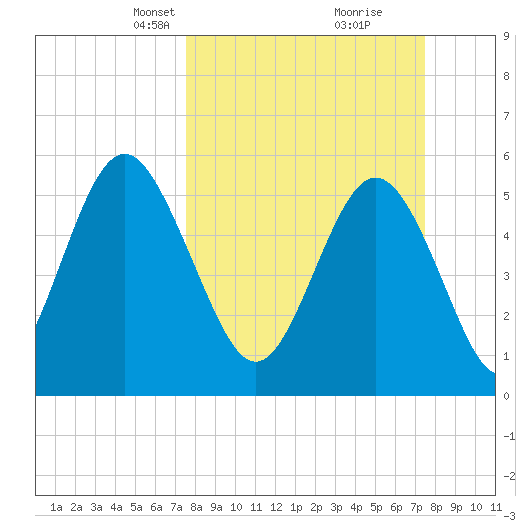 Fort Fremont tide chart for Sunday, March 13, 2022