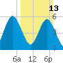 Fort Fremont tide chart for Sunday, March 13, 2022