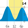 Fort Fremont tide chart for Monday, March 14, 2022