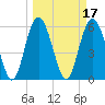 Fort Fremont tide chart for Thursday, March 17, 2022