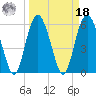 Fort Fremont tide chart for Friday, March 18, 2022