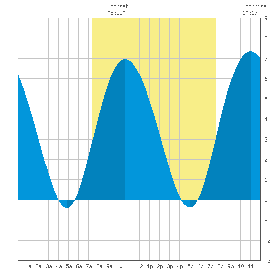 Fort Fremont tide chart for Sunday, March 20, 2022